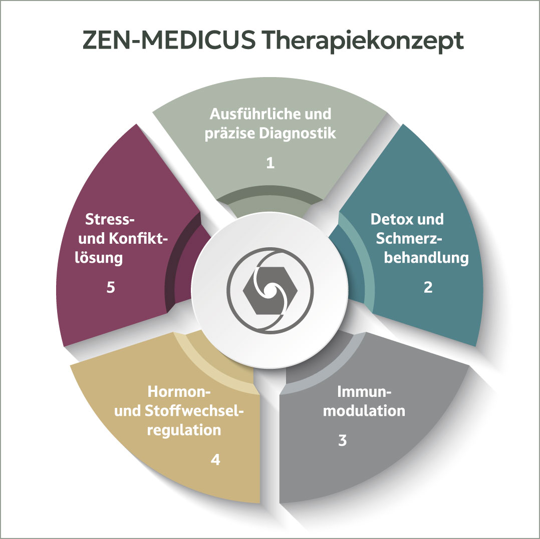 therapiekonzept